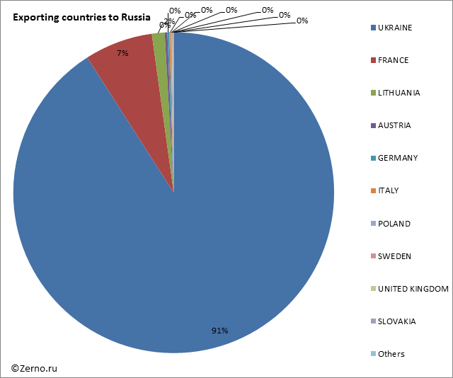 Exporting countries to Russia